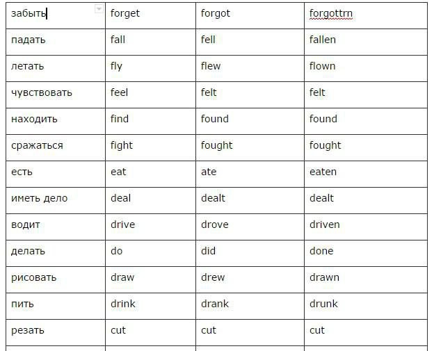 3 Formy Czasownika Angielski Test Tabela „Trzy formy czasownika w języku angielskim.” Czasowniki są dobre
