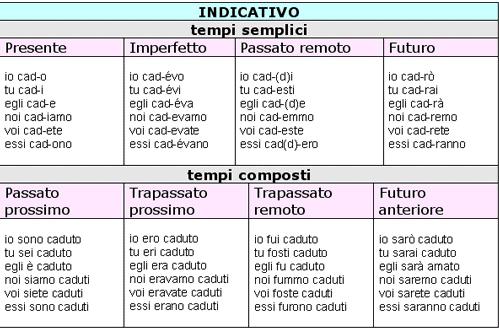Conjugaison du verbe italien: table