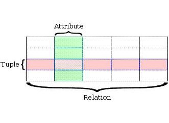relationale Datenbank. Der Begriff einer relationalen Datenbank