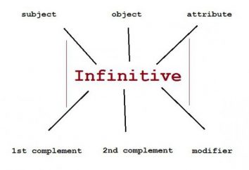 "Infinito" – é a forma básica do verbo. Formar nas tabelas, use os exemplos