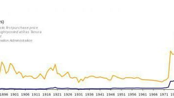 La dinamica dei prezzi del petrolio: dal 1990 ad oggi