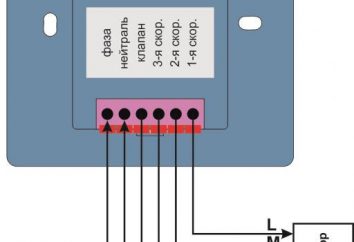 Ventilador canal bobina: o princípio de operação e de instalação