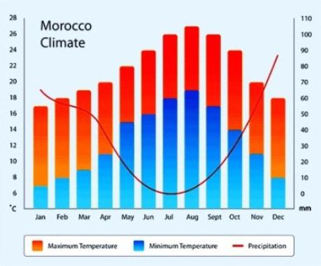 Maroko Pogoda W Miesiacach Styczen Luty Marzec Kwiecien Maj Czerwiec Lipiec Sierpien Wrzesien Pazdziernik Listopad I Grudzien