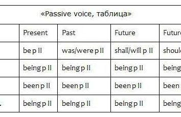 Passive Stimme: Tabelle der Ausbildung in verschiedenen Aspekten und Zeiten