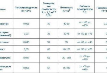 materiales de aislamiento modernos: tipos y propiedades (véase la tabla), la aplicación