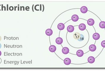 Halogene: physikalische Eigenschaften, chemische Eigenschaften. Die Verwendung der Verbindungen der Halogene und ihre