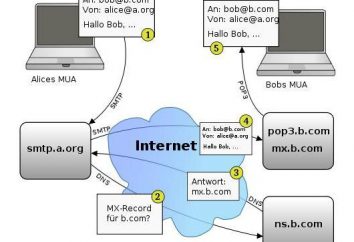 Poczta SMTP portów i ich znaczenie