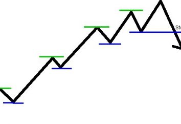 Trailing Stops. Was ist ein Trailing-Stop ( "Forex")?
